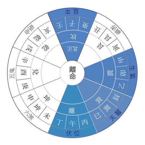 东四命西四命算法|教你如何計算「東四命」「西四命」